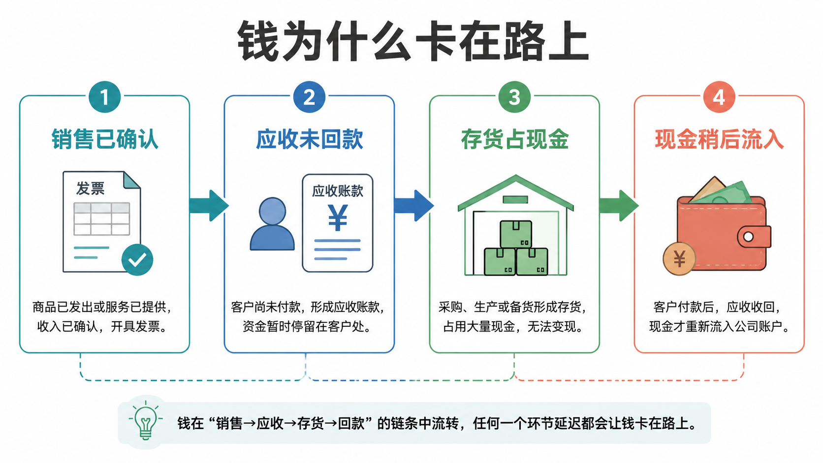 应收账款图