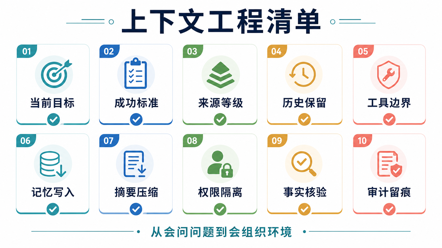 提示词到上下文清单