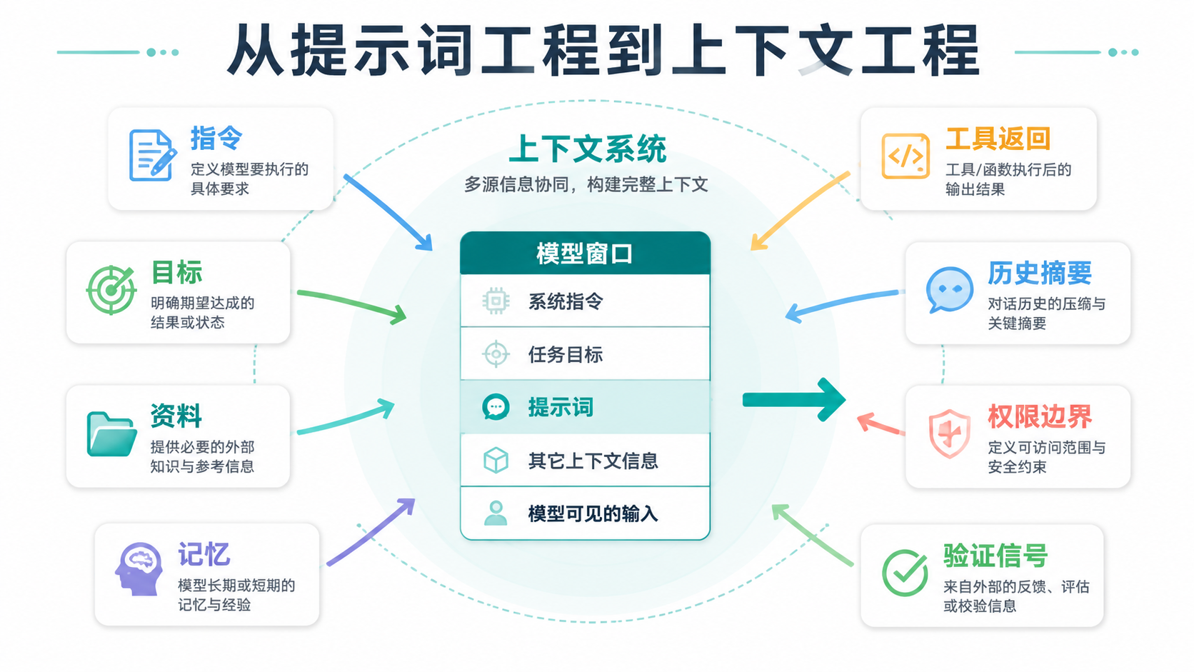 提示词到上下文工程结构图