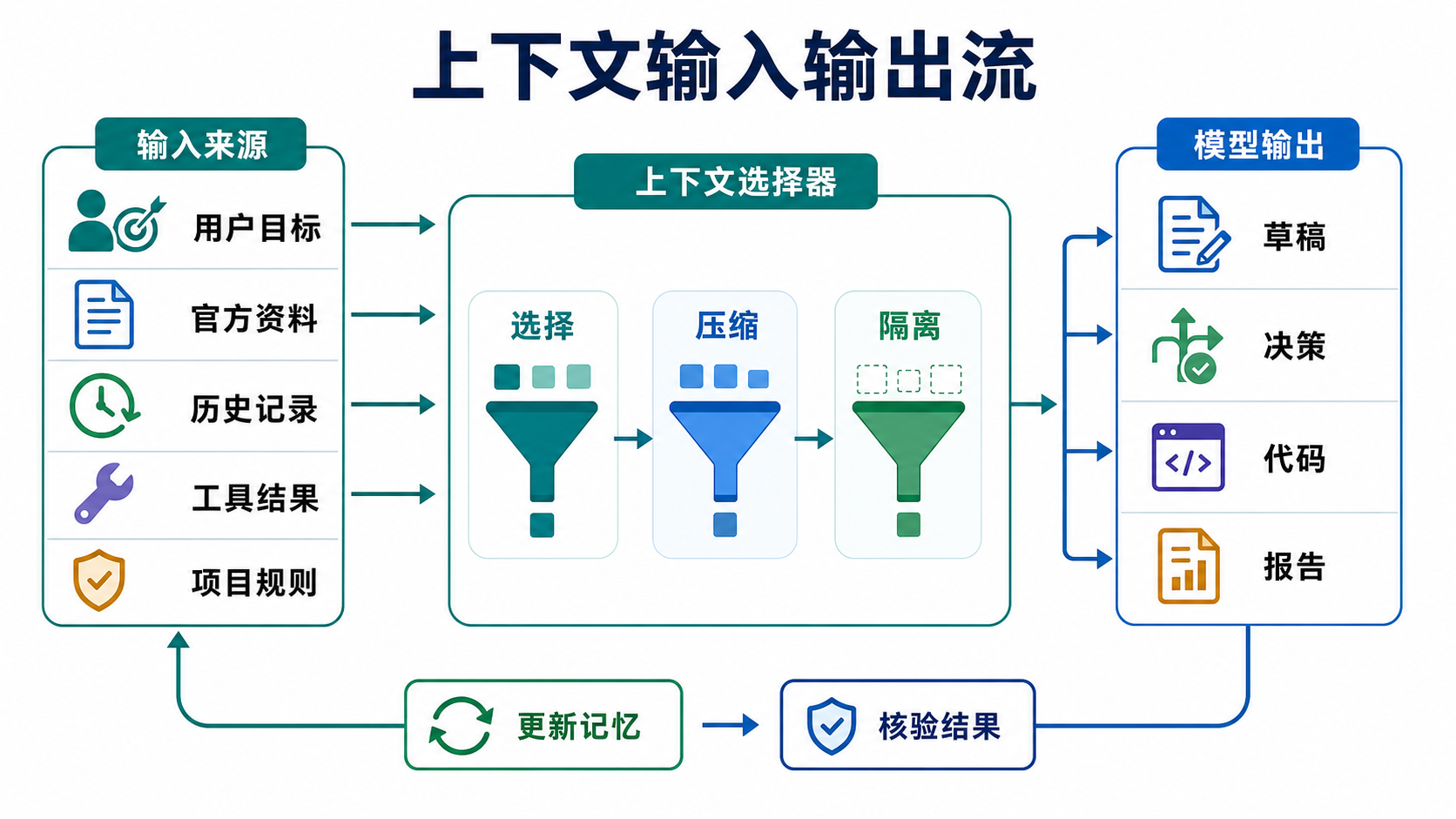 上下文输入输出流