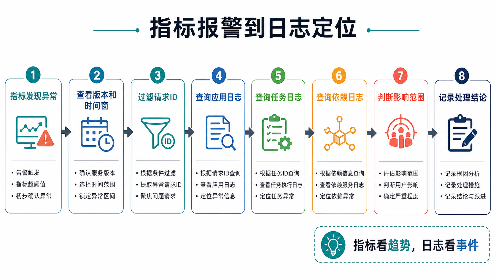 告警流程图