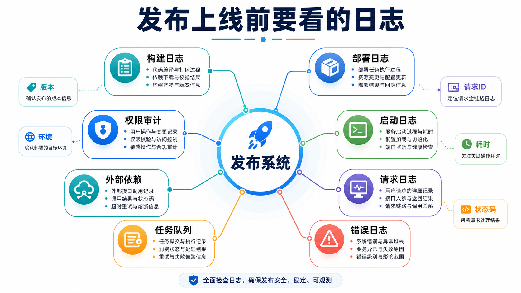 日志类型图