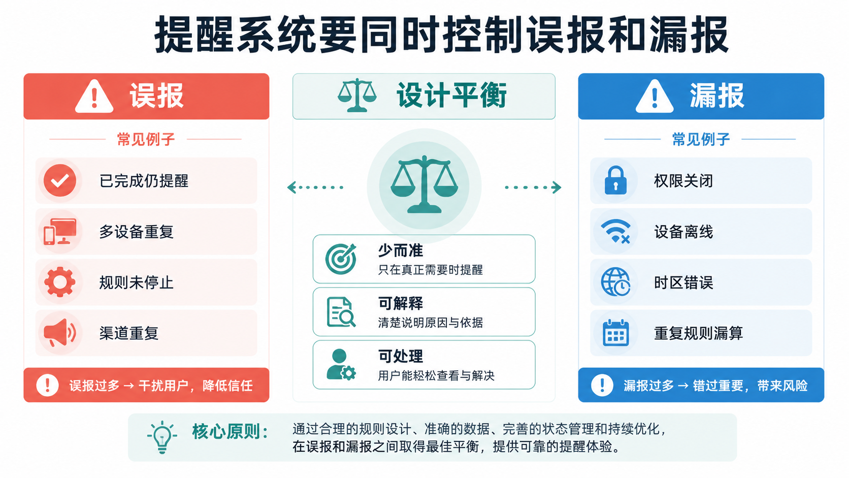 误报漏报图