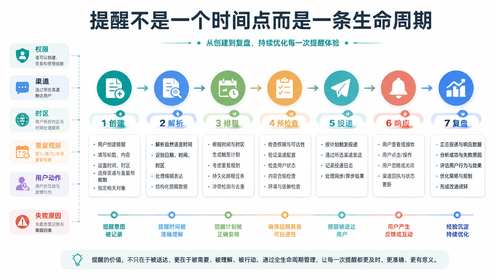 提醒生命周期图