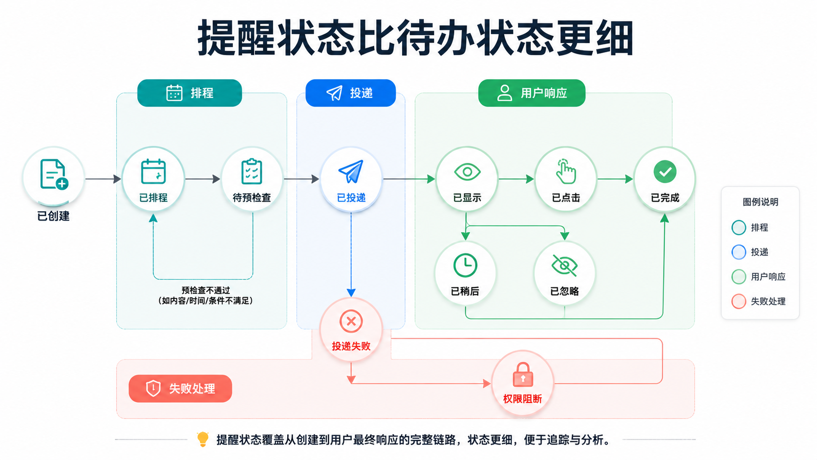 提醒状态机图