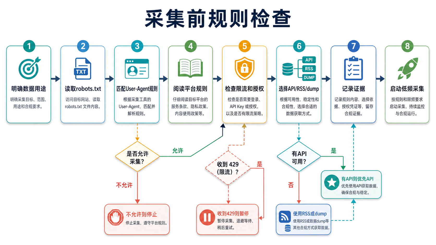 规则检查流程
