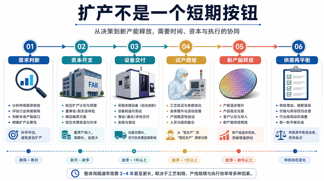 资本开支与产能时滞