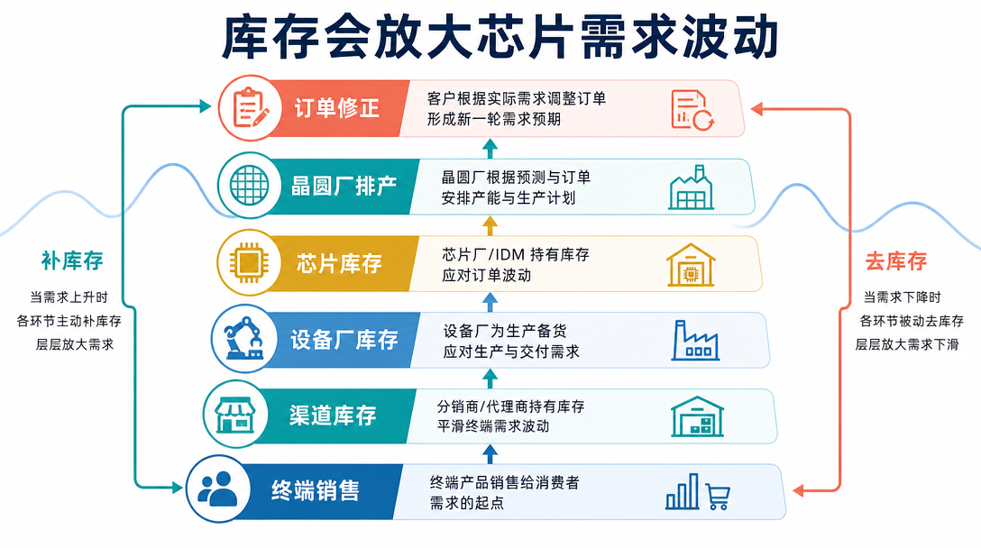 库存放大效应
