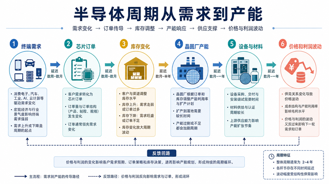 半导体周期从需求到产能