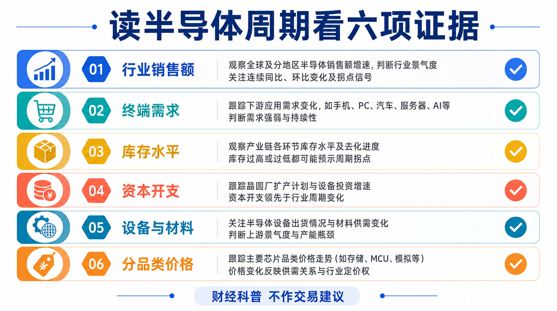 半导体周期证据清单