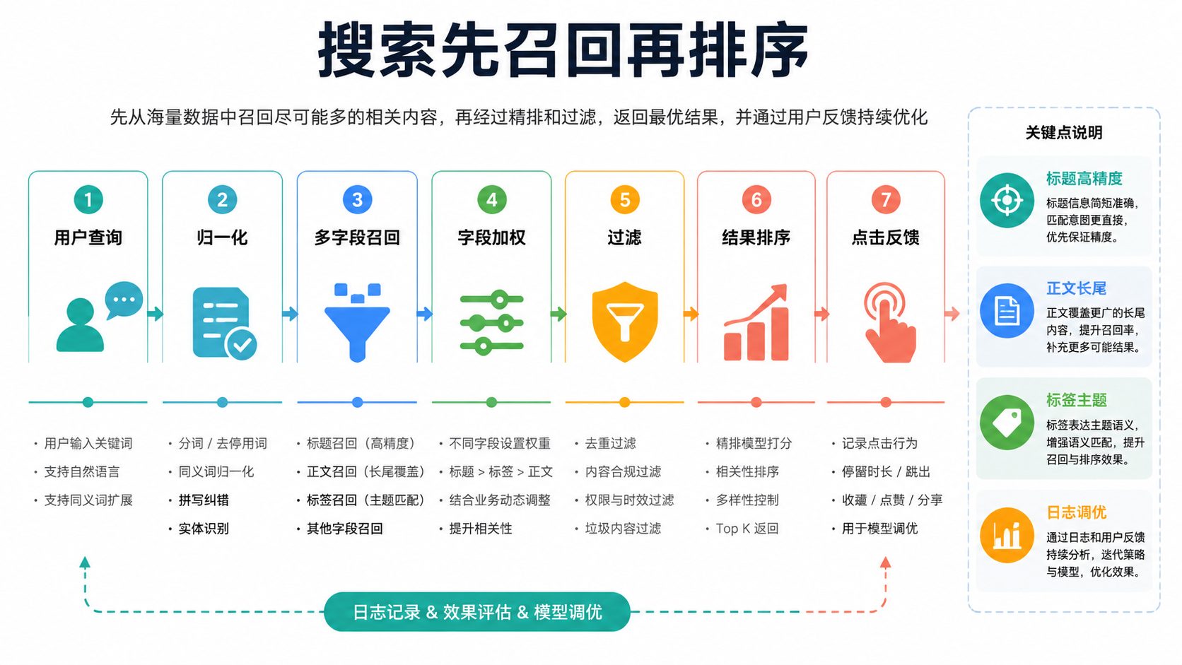召回排序流程图