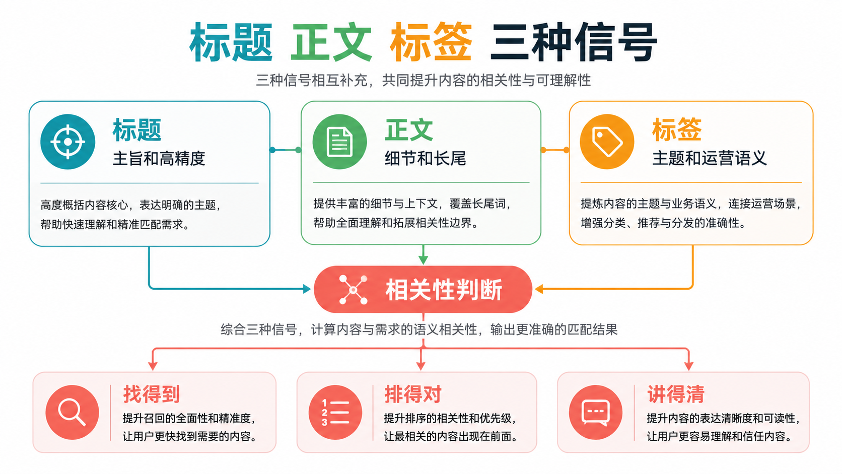 标题正文标签关系图