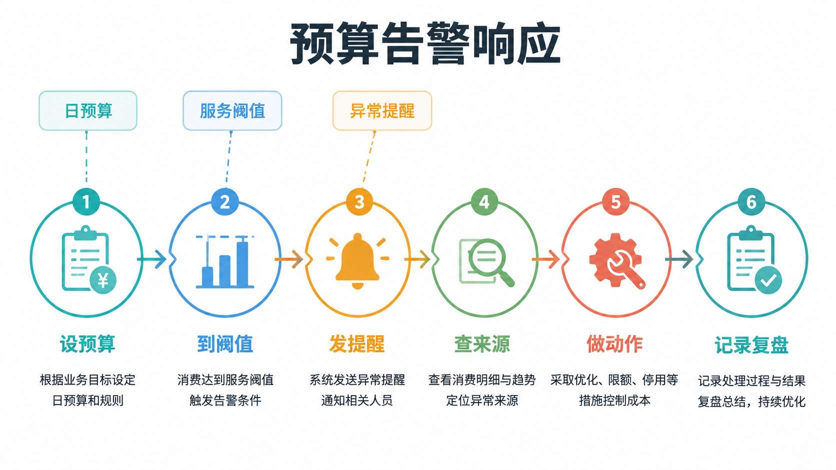 告警流程图