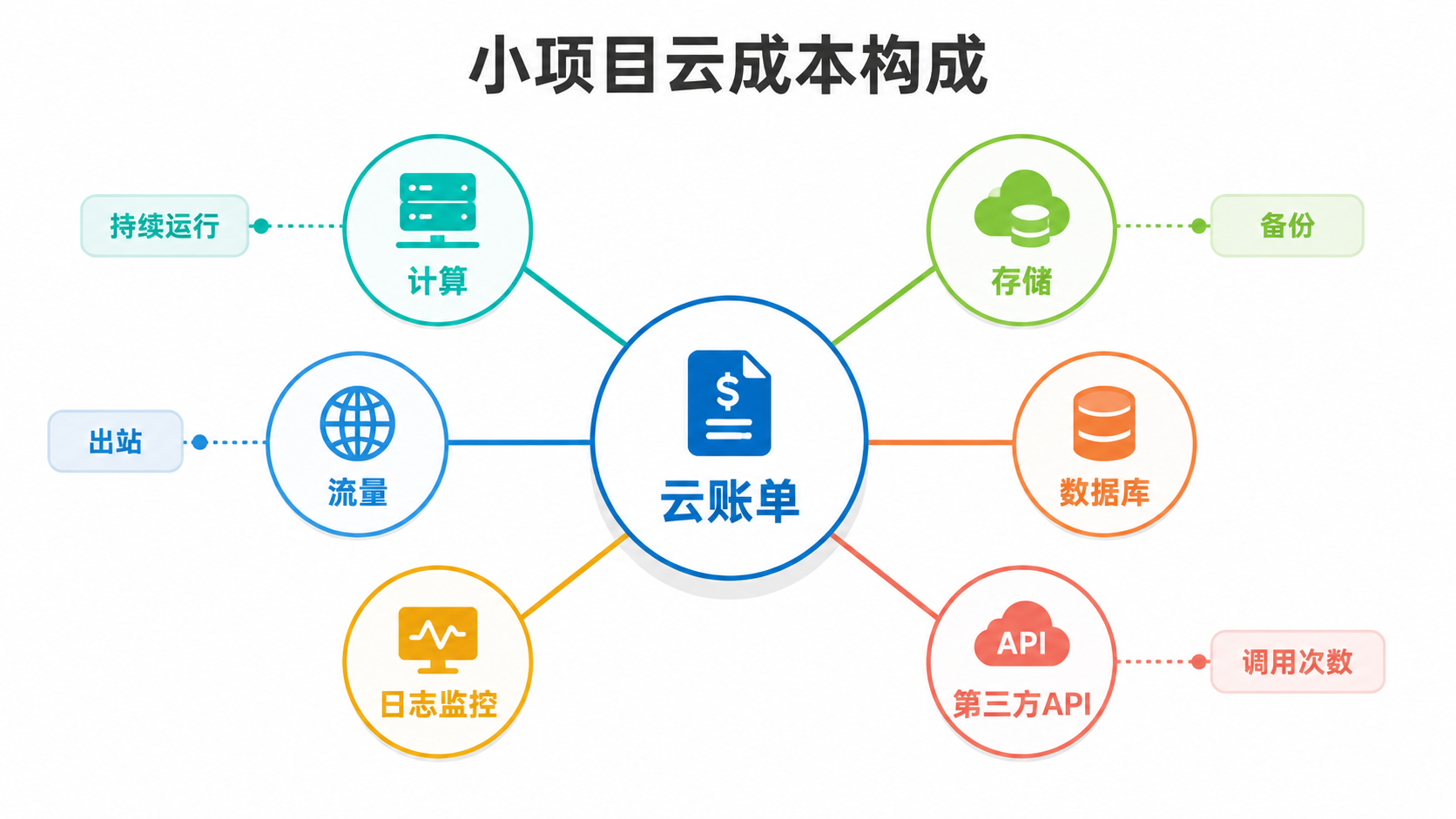 成本构成图