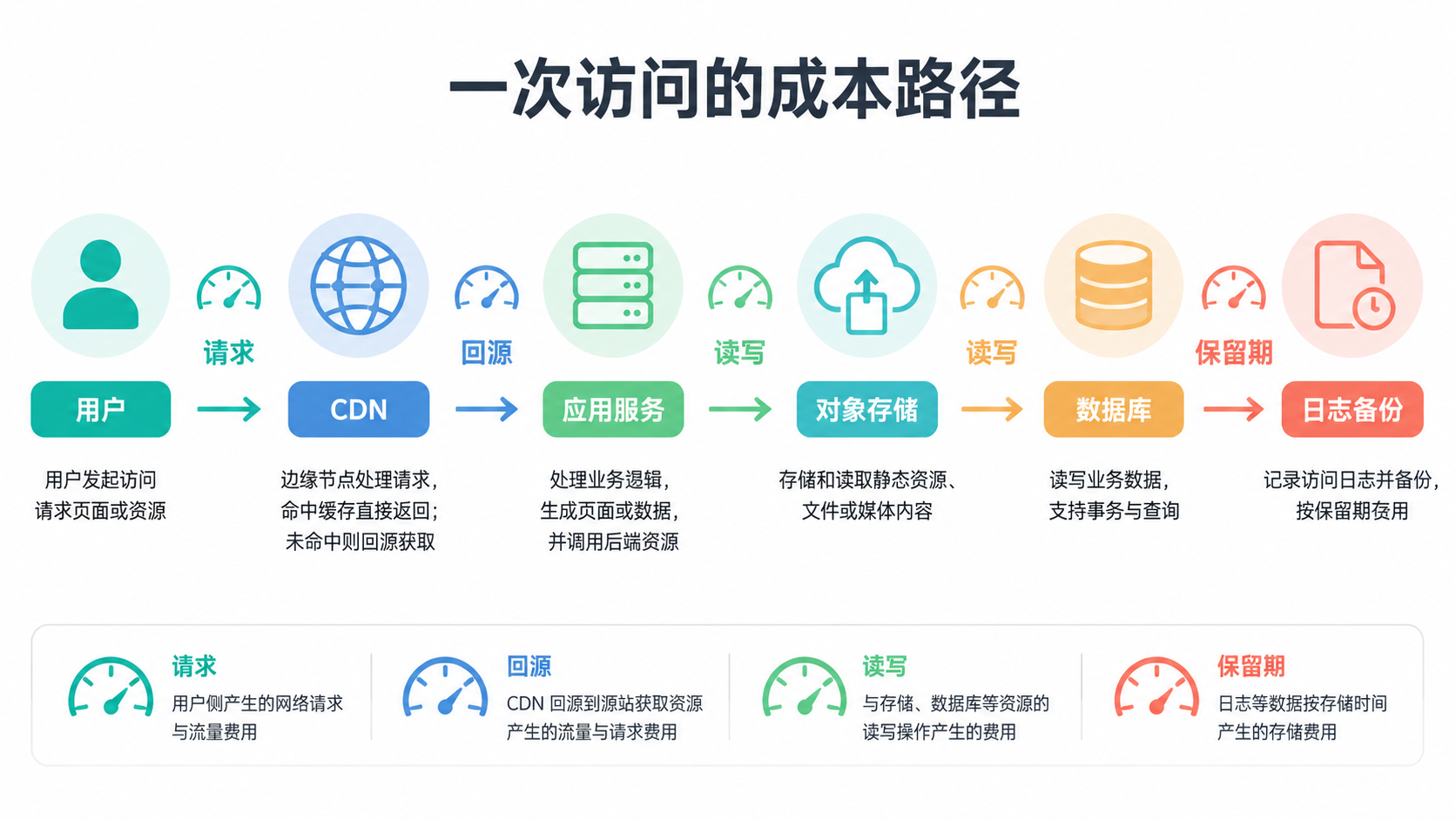 流量存储图