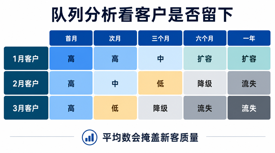 留存队列图