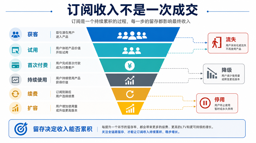 订阅漏斗图