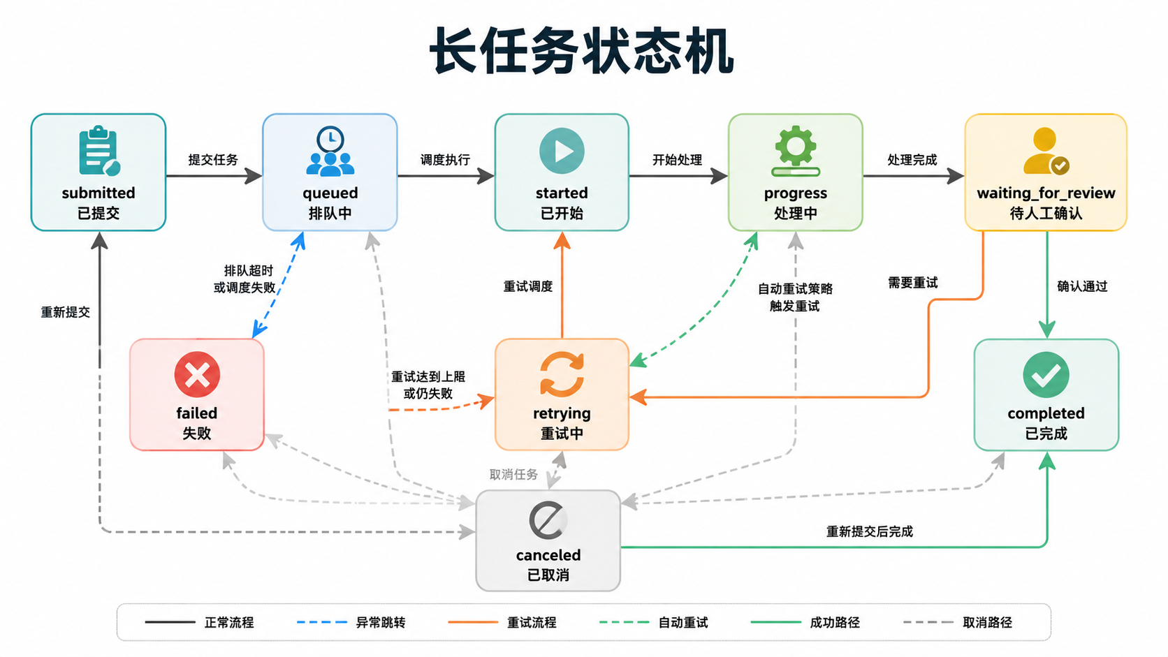 任务状态机图