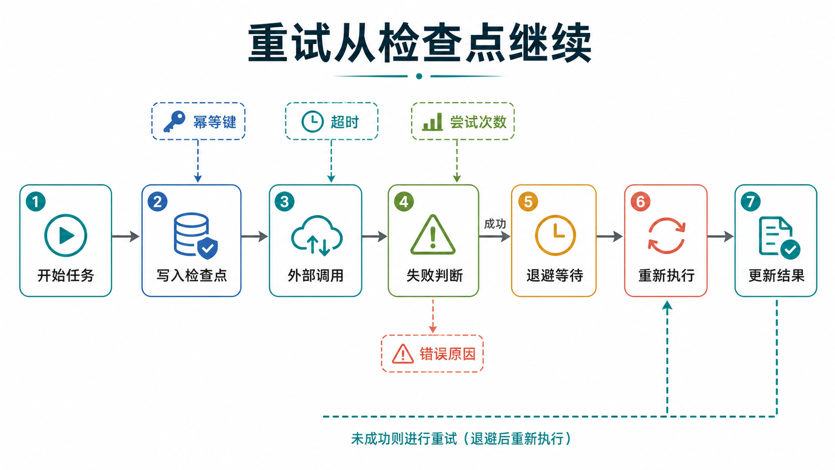 重试检查点流程图