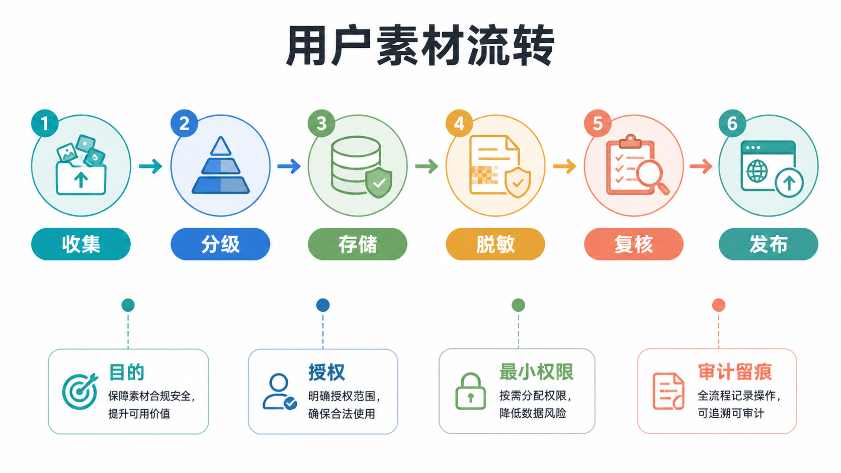 素材流转图