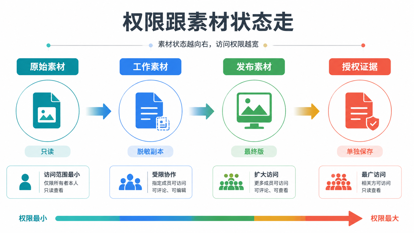 权限边界图