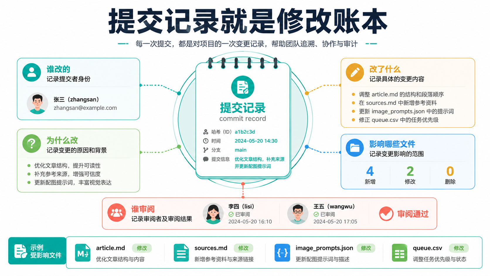修改记录图