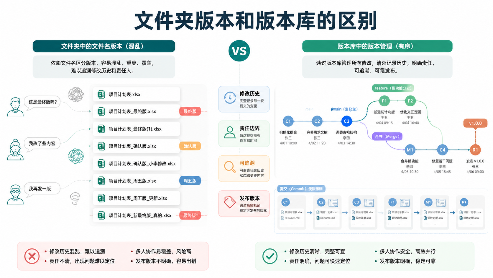 版本树图