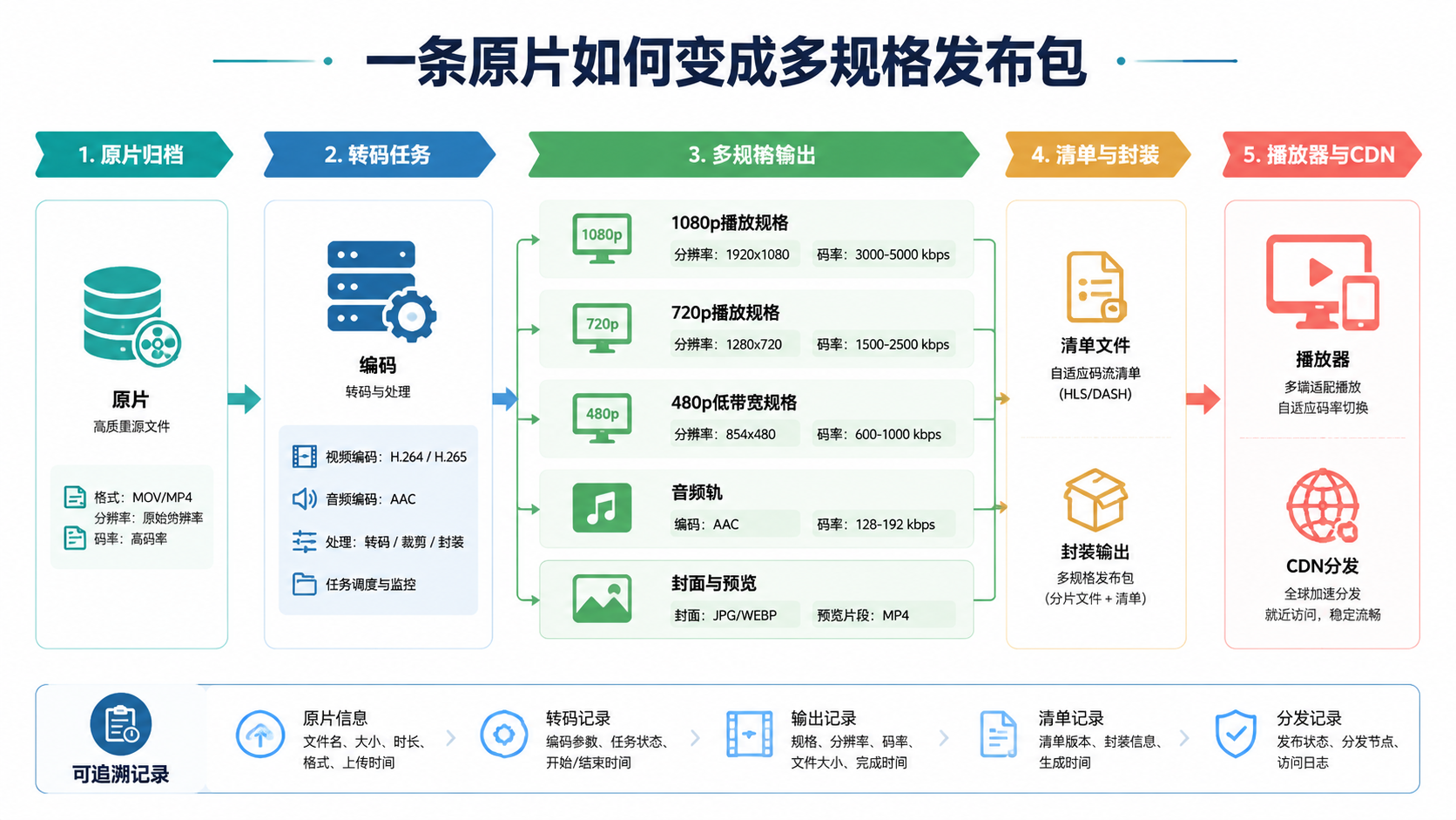 转码规格图