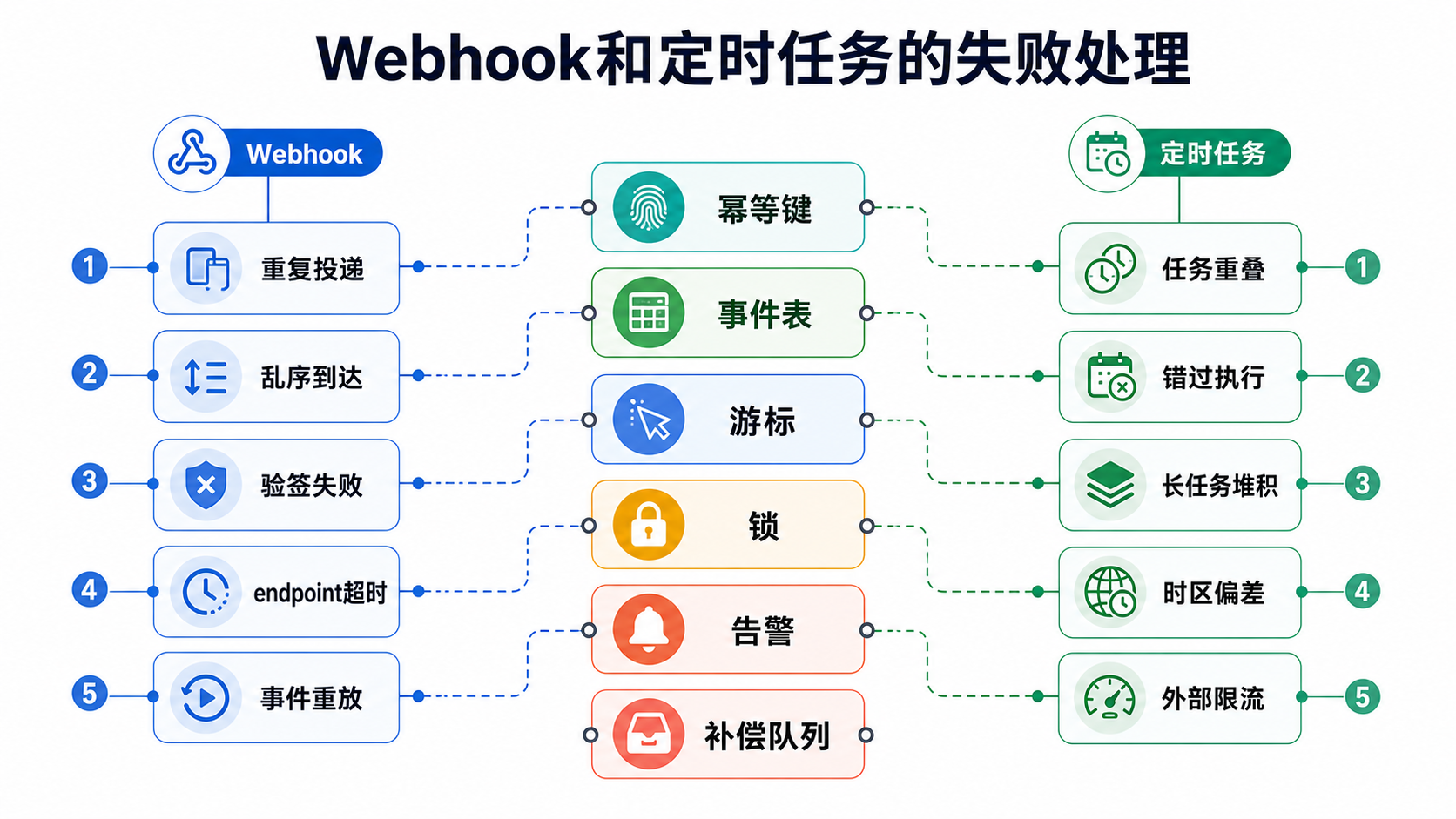 失败处理差异