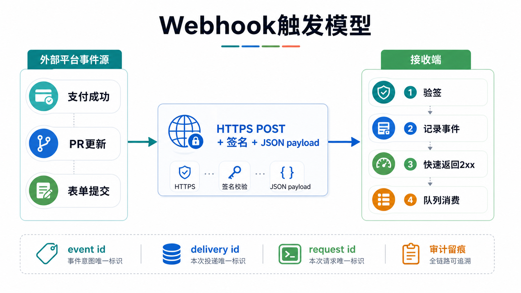 Webhook 触发模型