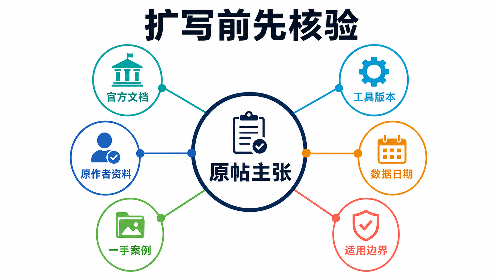 事实核验图