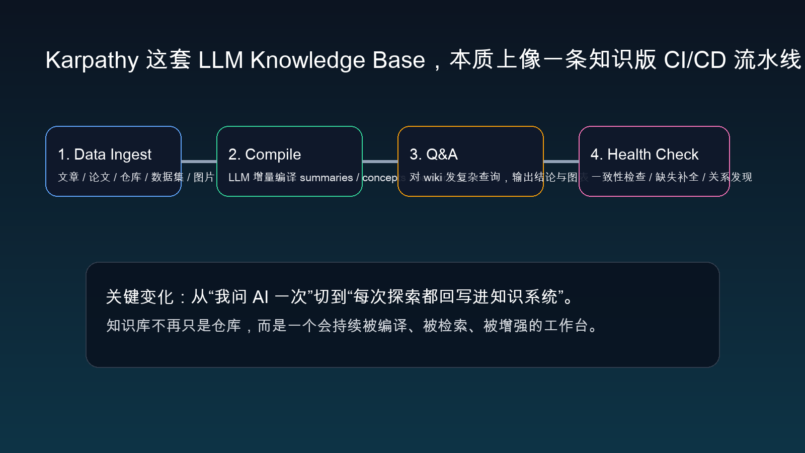 知识工程流程图